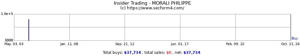 Insider Trading Transactions for Morali Philippe