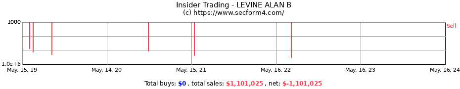 Insider Trading Transactions for LEVINE ALAN B