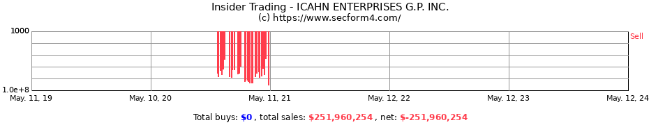 Insider Trading Transactions for ICAHN ENTERPRISES G.P. INC.