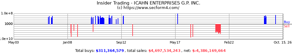 Insider Trading Transactions for Icahn Enterprises G.P. INC.