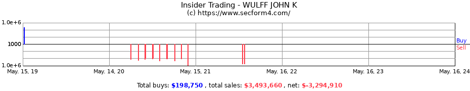 Insider Trading Transactions for WULFF JOHN K