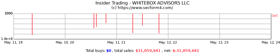 Insider Trading Transactions for WHITEBOX ADVISORS LLC