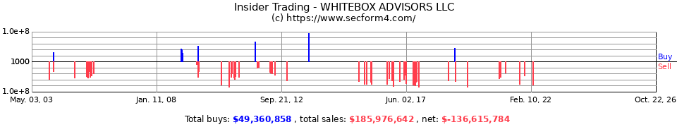 Insider Trading Transactions for Whitebox Advisors LLC
