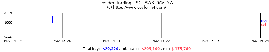 Insider Trading Transactions for SCHAWK DAVID A