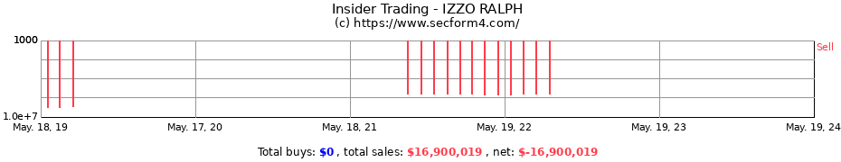 Insider Trading Transactions for IZZO RALPH