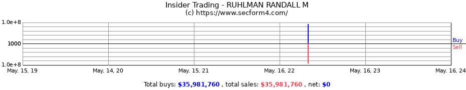 Insider Trading Transactions for RUHLMAN RANDALL M
