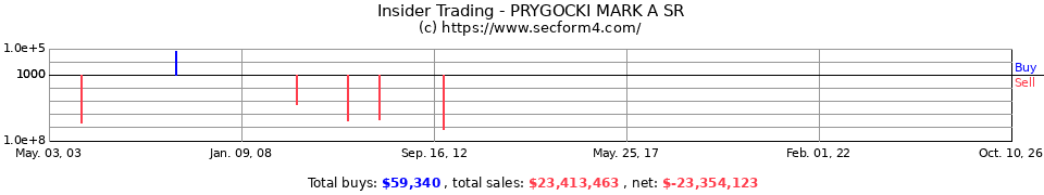 Insider Trading Transactions for Prygocki Mark A Sr