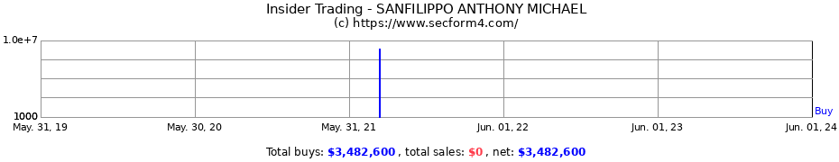 Insider Trading Transactions for SANFILIPPO ANTHONY MICHAEL
