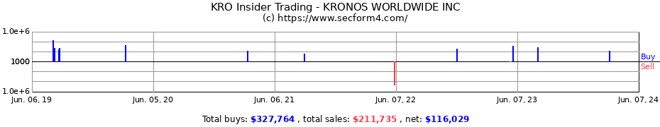 Insider Trading Transactions for KRONOS WORLDWIDE INC