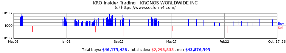 KRO Insider Trading Transactions for Kronos Worldwide Inc.