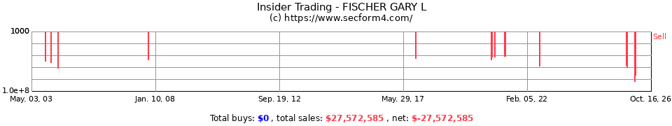 Insider Trading Transactions for Fischer Gary L
