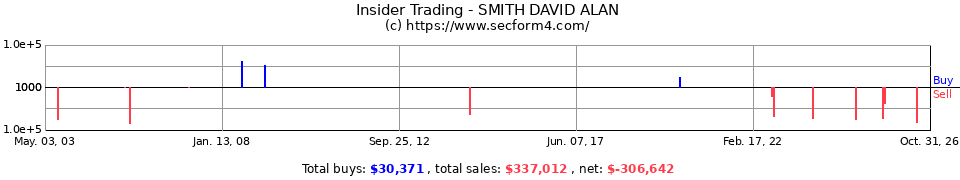 Insider Trading Transactions for Smith David Alan