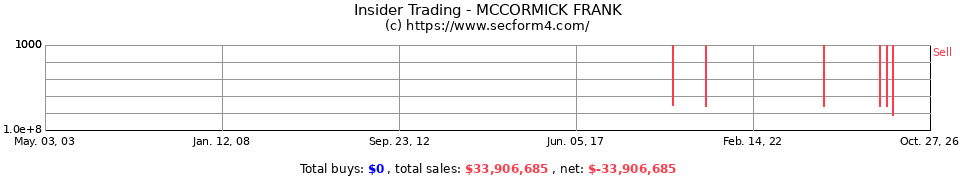 Insider Trading Transactions for Mccormick Frank