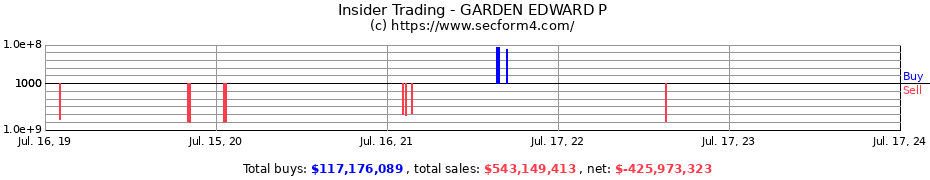 Insider Trading Transactions for GARDEN EDWARD P