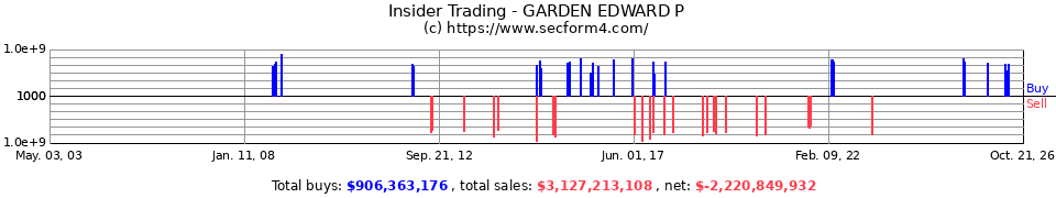 Insider Trading Transactions for Garden Edward P
