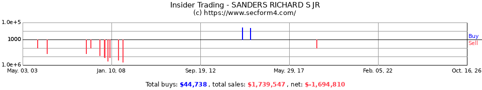 Insider Trading Transactions for Sanders Richard S Jr