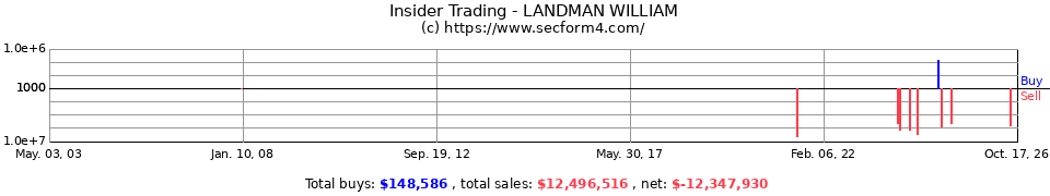 Insider Trading Transactions for Landman William
