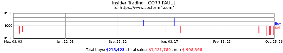 Insider Trading Transactions for Corr Paul J