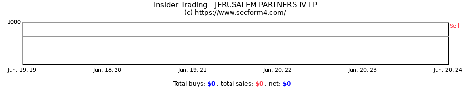 Insider Trading Transactions for JERUSALEM PARTNERS IV LP