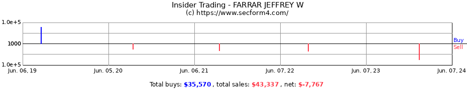 Insider Trading Transactions for FARRAR JEFFREY W