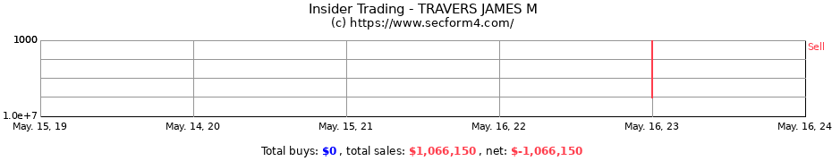 Insider Trading Transactions for TRAVERS JAMES M