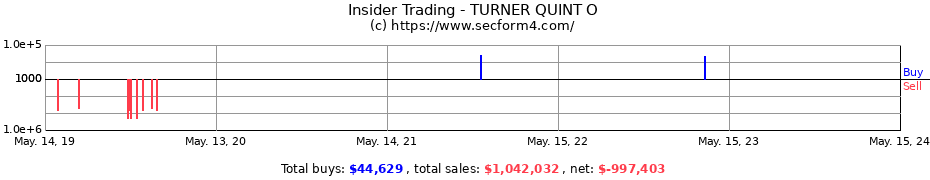 Insider Trading Transactions for TURNER QUINT O