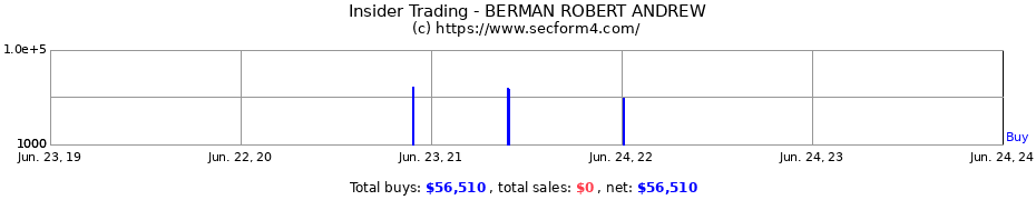 Insider Trading Transactions for BERMAN ROBERT ANDREW