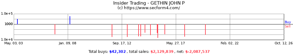 Insider Trading Transactions for Gethin John P