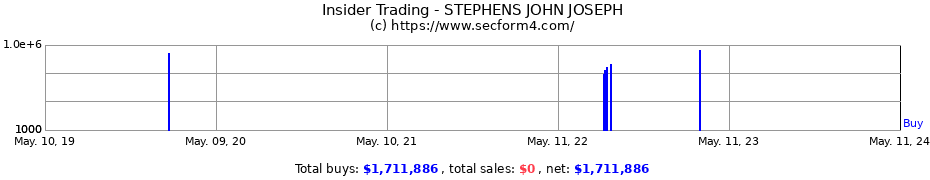 Insider Trading Transactions for STEPHENS JOHN JOSEPH