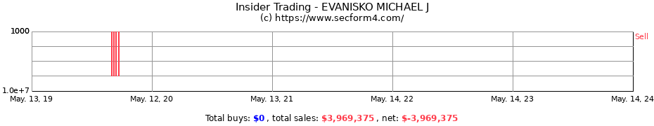 Insider Trading Transactions for EVANISKO MICHAEL J
