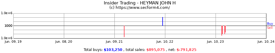 Insider Trading Transactions for HEYMAN JOHN H