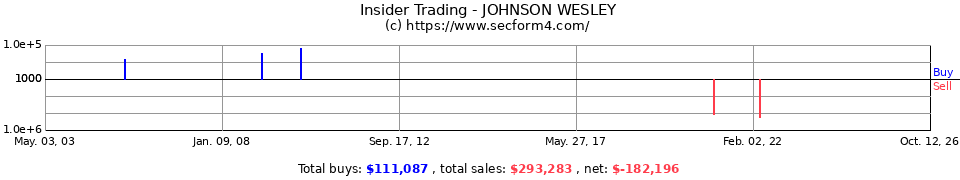 Insider Trading Transactions for Johnson Wesley