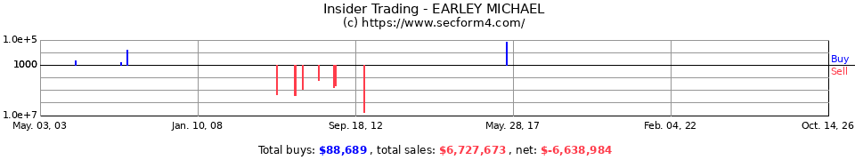 Insider Trading Transactions for Earley Michael