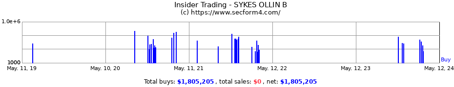 Insider Trading Transactions for SYKES OLLIN B