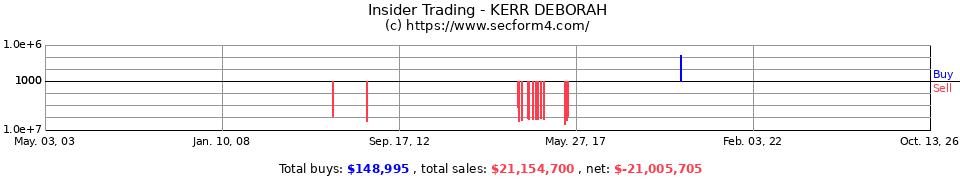 Insider Trading Transactions for Traub Deborah