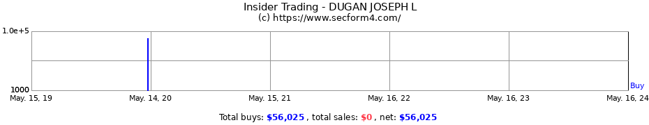 Insider Trading Transactions for DUGAN JOSEPH L