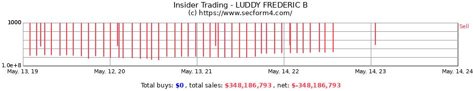 Insider Trading Transactions for LUDDY FREDERIC B