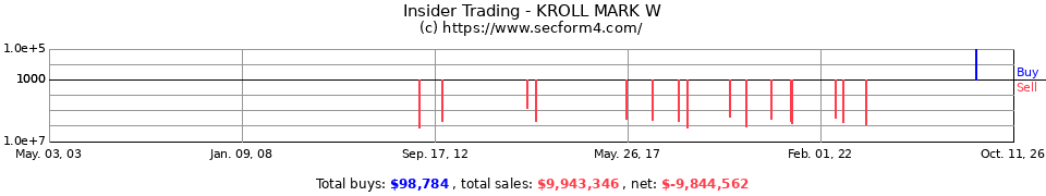 Insider Trading Transactions for Kroll Mark W
