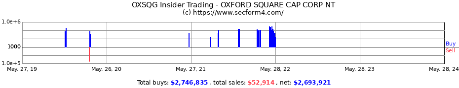 Insider Trading Transactions for Oxford Square Capital Corp.
