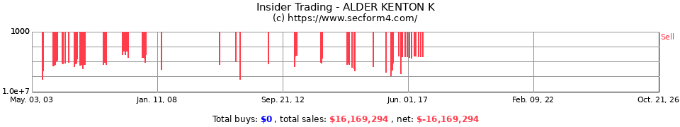 Insider Trading Transactions for Alder Kenton K