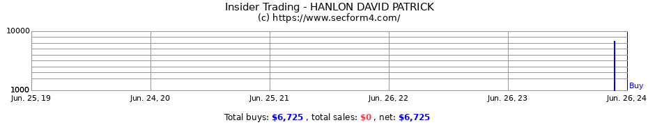 Insider Trading Transactions for HANLON DAVID PATRICK