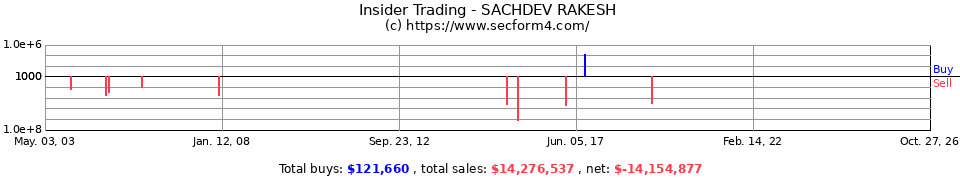 Insider Trading Transactions for Sachdev Rakesh