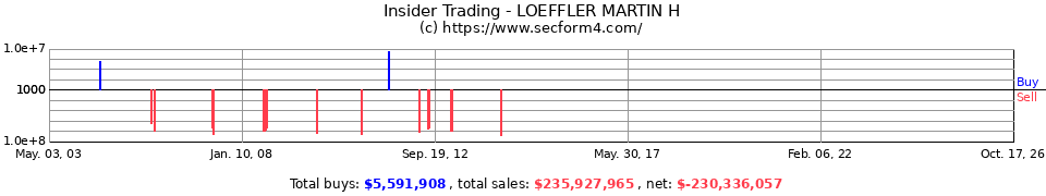 Insider Trading Transactions for Loeffler Martin H