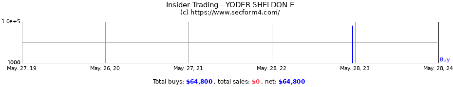 Insider Trading Transactions for YODER SHELDON E