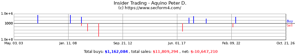 Insider Trading Transactions for Aquino Peter D