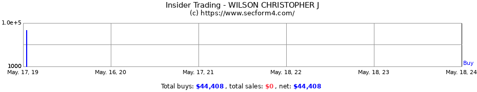 Insider Trading Transactions for WILSON CHRISTOPHER J