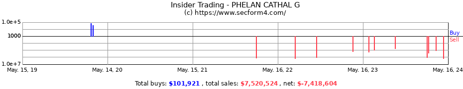 Insider Trading Transactions for PHELAN CATHAL G
