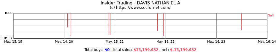 Insider Trading Transactions for DAVIS NATHANIEL A