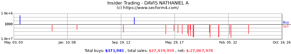 Insider Trading Transactions for Davis Nathaniel A