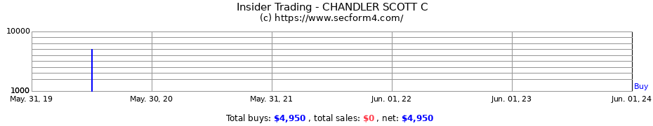 Insider Trading Transactions for CHANDLER SCOTT C